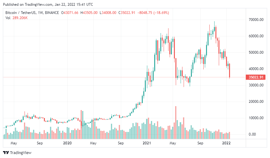 BTC Piyasası: 4 Analist Korkuttu: Bitcoin Bu Tabanlara Dalabilir! 1