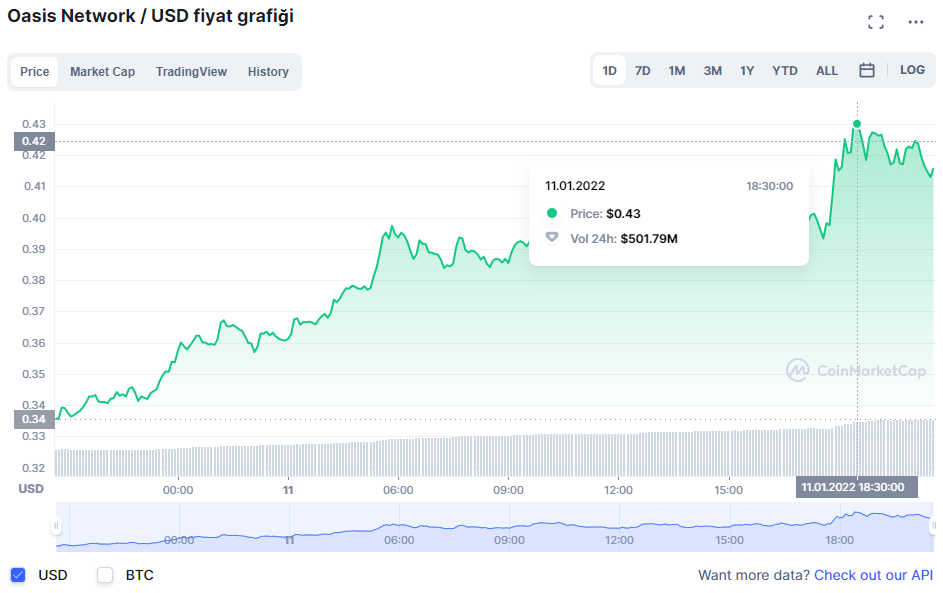 Ulaş Utku Bozdoğan: Binance Bu Web 3.0 Coin’ine Yatırım Yapıyor: Fiyat Haberle Fırladı! 1