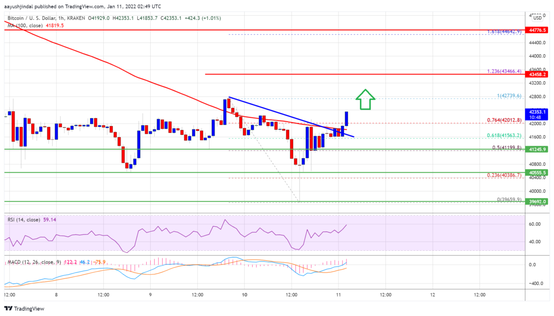 Ulaş Utku Bozdoğan: Bitcoin (BTC) Fiyat Analizi: İyi Bir Toparlanma Başlattı, Sırada Ne Var? 1