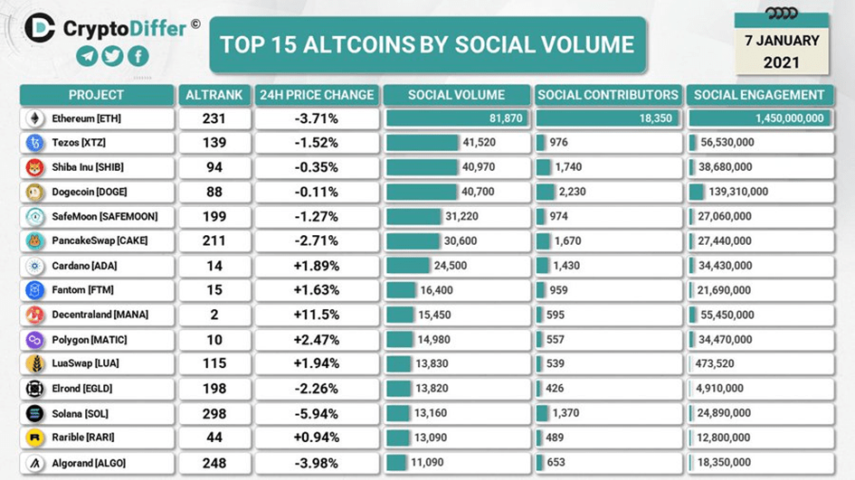 BTC Piyasası: Bu 15 Altcoin’e Dikkat: Sosyal Medya Patlaması Yaşıyorlar! 1