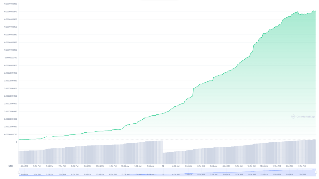 Ulaş Utku Bozdoğan: Bu Göğüs Coin, SHIB ve DOGE’u Devirdi: Yüzde 4.600 Yaptı! 1