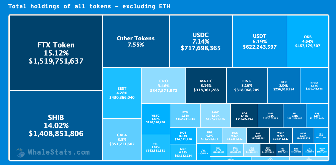 Ulaş Utku Bozdoğan: En Büyük 1000 Ethereum (ETH) Balinası, FTT ve SHIB Tutmaya Devam Ediyor 1