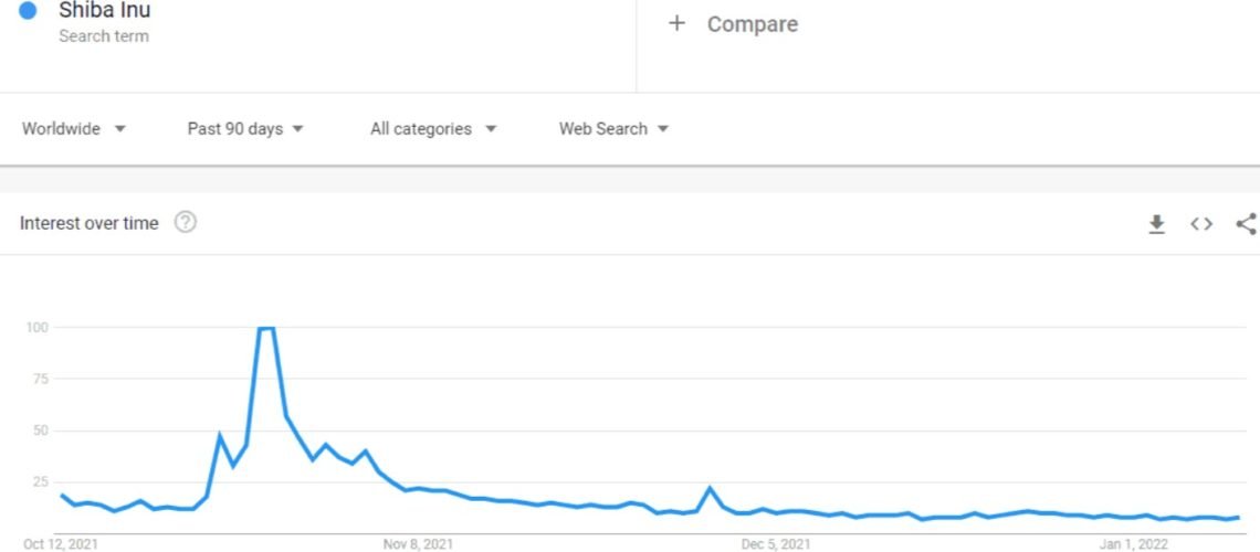 Ulaş Utku Bozdoğan: Google Trends Aramalarında Shiba Inu (SHIB) 90 Günün En Düşük Düzeyinde 1