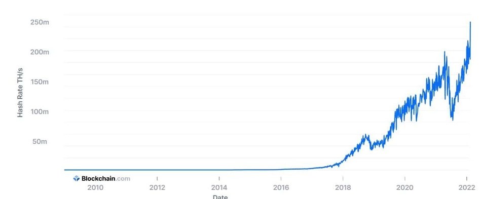Ulaş Utku Bozdoğan: Bitcoin Hash Rate’i Rekor Kırdı: Bu Ne Manaya Geliyor? 2
