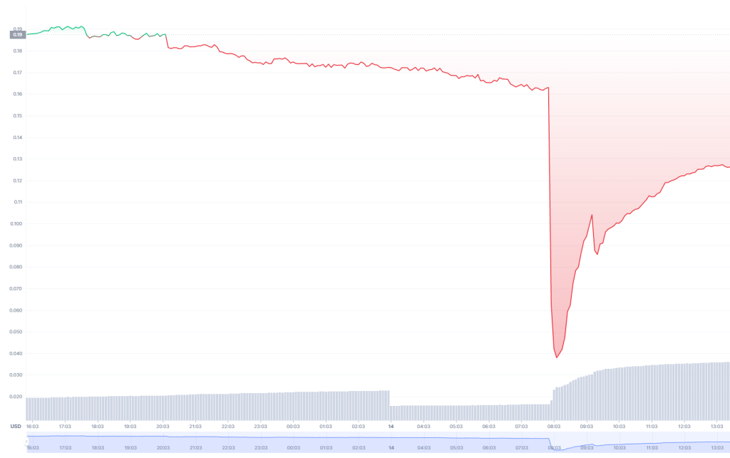 BTC Piyasası: Bu DeFi Altcoin’inde Dolandırıcılık: Fiyat Kötü Çakıldı! 1