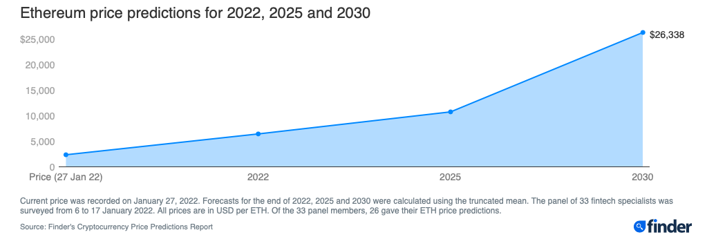 Ulaş Utku Bozdoğan: Ethereum (ETH) Fiyat İddiası: 2022’de 7609 ve 2030’a Kadar 26.338 Dolar 1