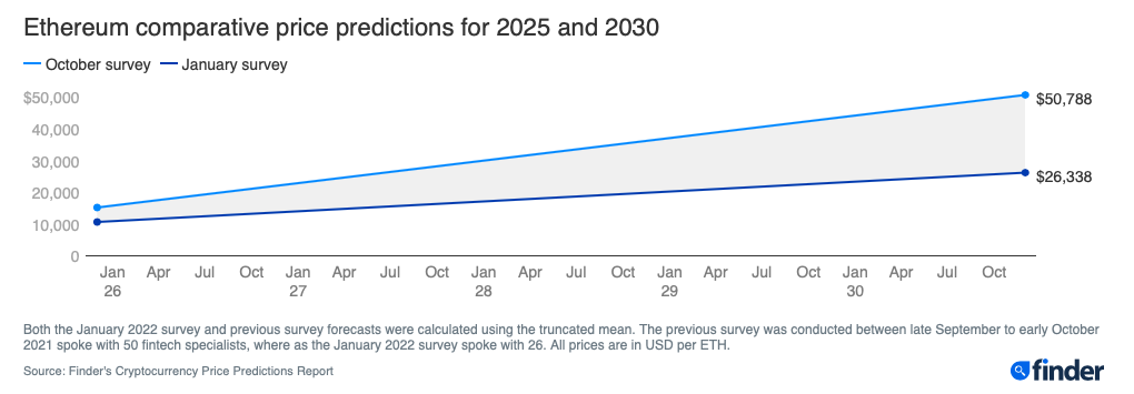 Ulaş Utku Bozdoğan: Ethereum (ETH) Fiyat İddiası: 2022’de 7609 ve 2030’a Kadar 26.338 Dolar 2