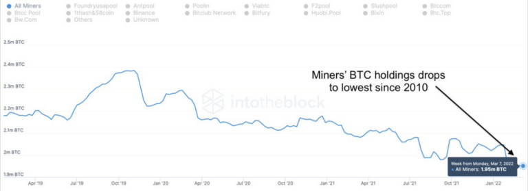 BTC Piyasası: Bitcoin Madencileri BTC’lerinin Bir Kısmını Satıyor! İşte Sebebi 1