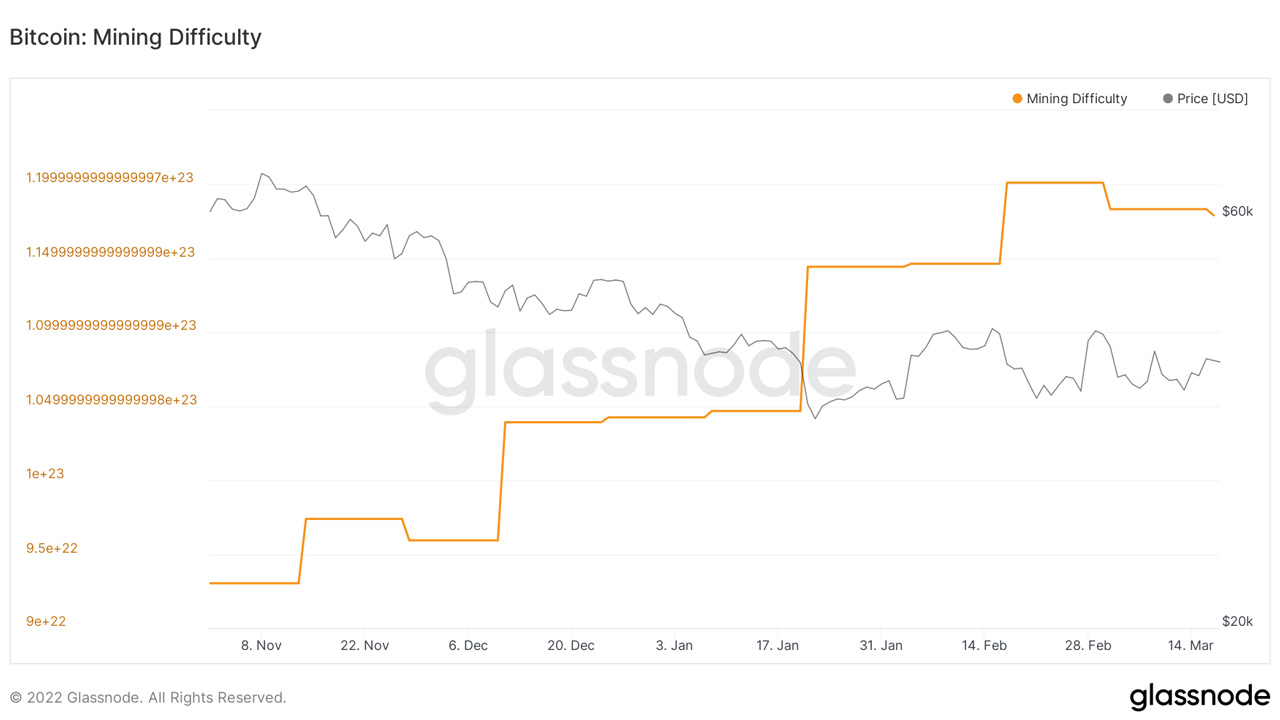 Ulaş Utku Bozdoğan: Bitcoin Madencilik Zorluğu Mart Ayında İkinci Kere Düştü 2