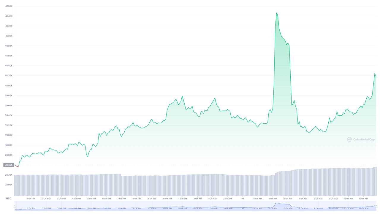 BTC Piyasası: Bitcoin'deki Ani Fiyat Artışı, Vadeli Yatırımcıları Patlattı 1