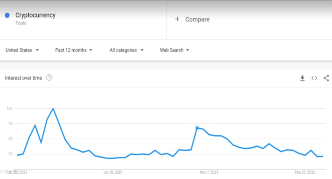 BTC Piyasası: Google Trend Datalarına Nazaran, ABD’de Kripto Para Aramaları Düşüşte 1
