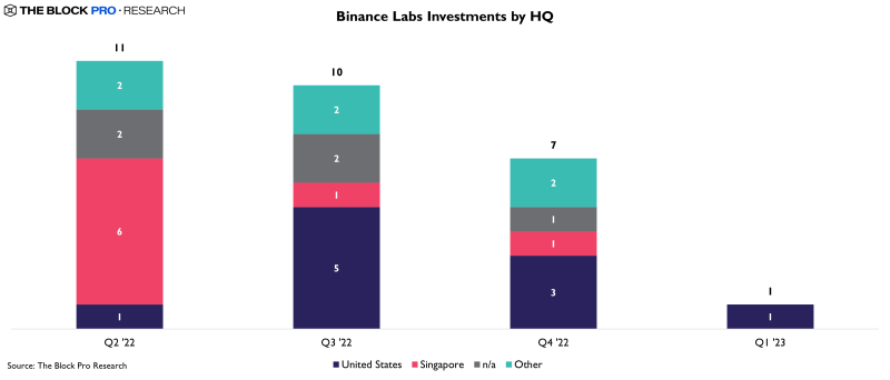 BTC Piyasası: Binance Labs, Yatırımlarına Devam Ediyor 1