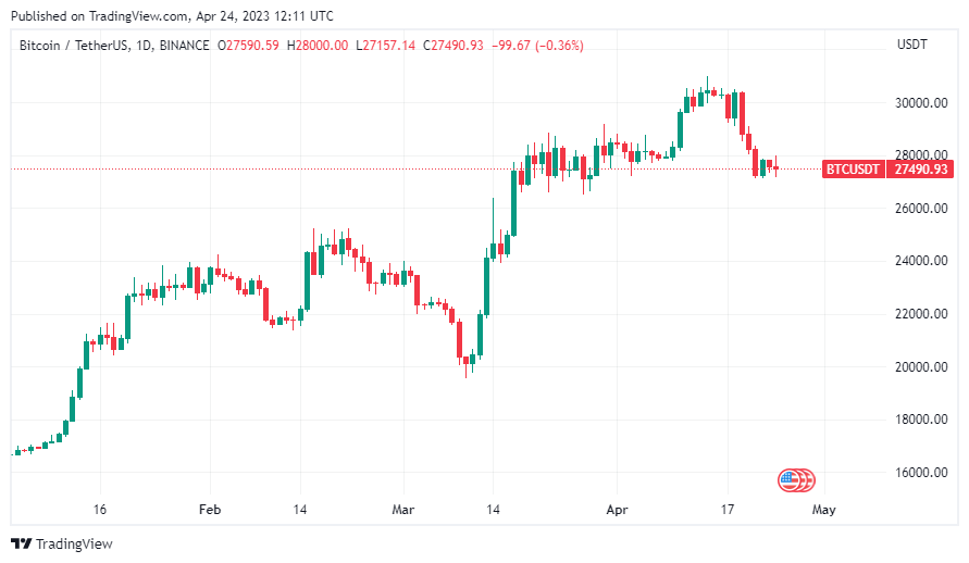 BTC Piyasası: Yatırım Efsanesi: Çökse Bile Bitcoin ve Bunları Alacağım! 1