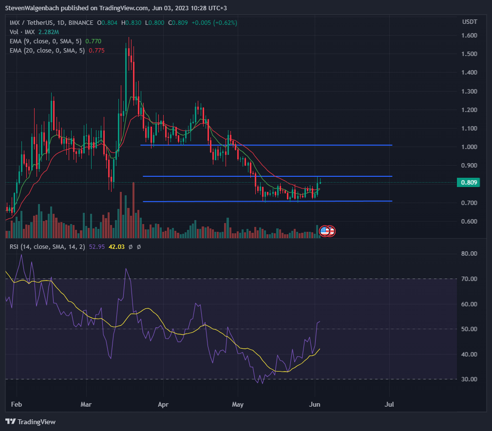 BTC Piyasası: AVAX, OP, BTC, IMX, Jasmy, SUI: Haftaya Neler Bekleniyor? 1