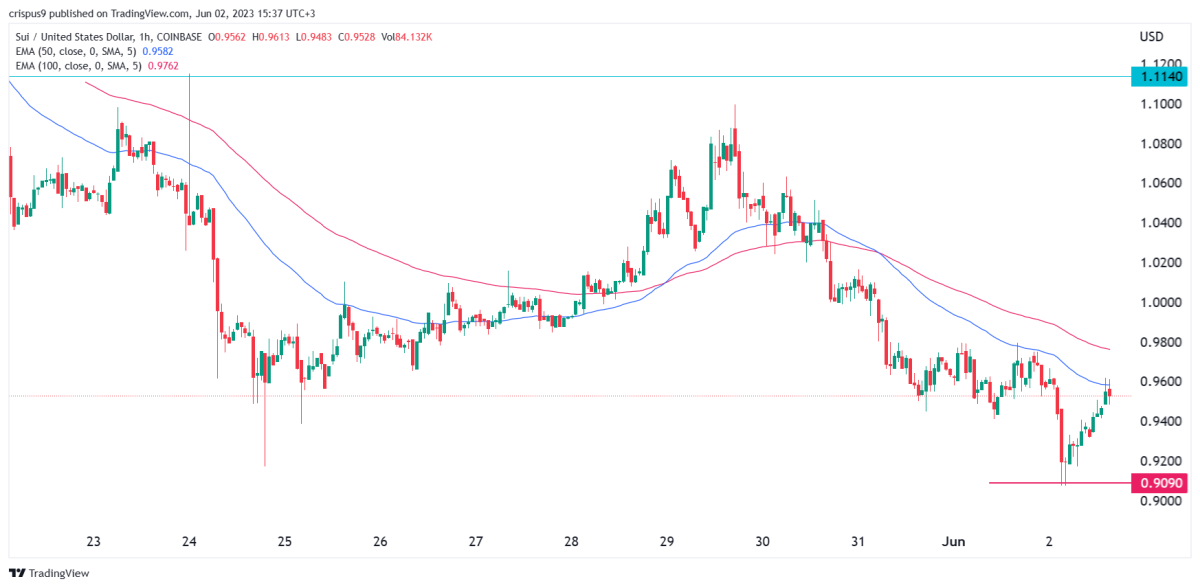 BTC Piyasası: AVAX, OP, BTC, IMX, Jasmy, SUI: Haftaya Neler Bekleniyor? 2