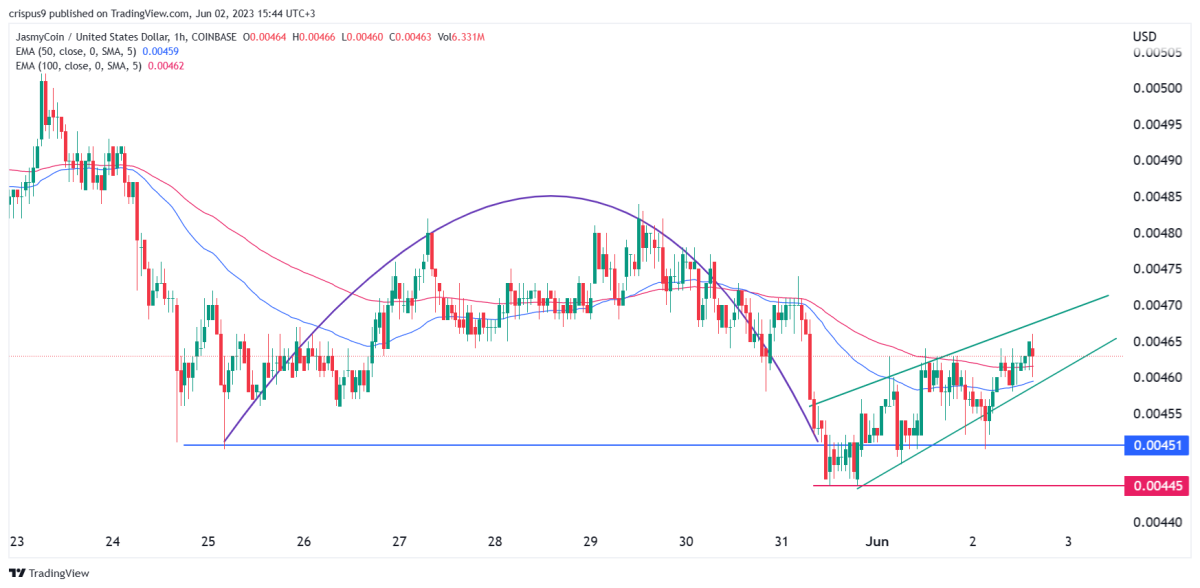 BTC Piyasası: AVAX, OP, BTC, IMX, Jasmy, SUI: Haftaya Neler Bekleniyor? 3