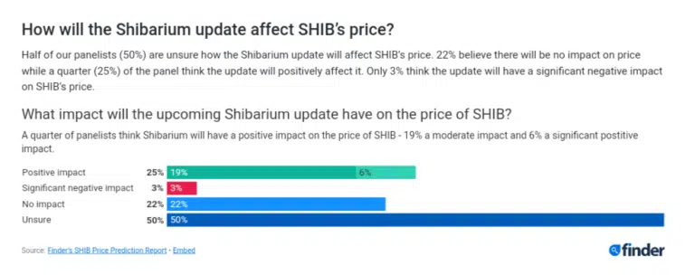 Ulaş Utku Bozdoğan: 55 Uzmandan SHIB Fiyatı İçin Kestirimler: Neler Beklenmeli? 1