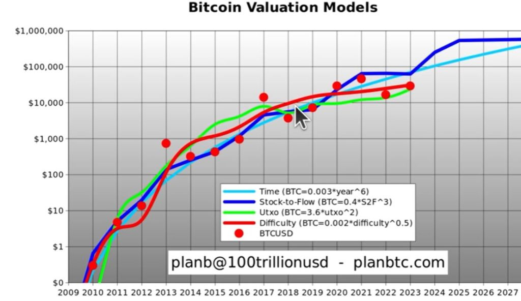 BTC Piyasası: PlanB Yeniden Sahnede! Bitcoin İçin Dudak Uçuklatan Varsayım 1