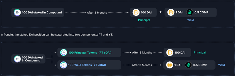 BTC Piyasası: DeFi’da tokenleştirme: Pendle nedir? 2