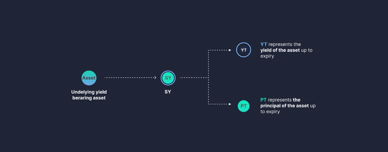 BTC Piyasası: DeFi’da tokenleştirme: Pendle nedir? 3