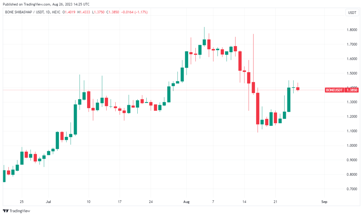 BTC Piyasası: Çöken O Altcoin Bu Haberle Yükselişe Geçti! Hacim Patladı 3