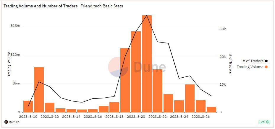 BTC Piyasası: Friend.Tech Çılgınlığı Bitti: Aktivite Neredeyse Sıfır! 1