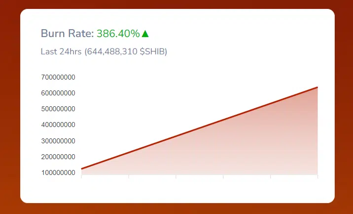 BTC Piyasası: ‘Hesaplandı’ SHIB Fiyatı Ne Vakit Sıfırları Atacak! 2