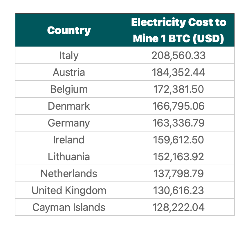BTC Piyasası: Şaşırtan Sonuç! Bitcoin Madenciliğinin En Ucuz Olduğu Ülke 2