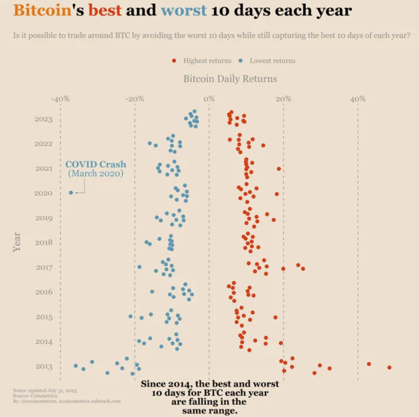 Ulaş Utku Bozdoğan: Bitcoin Simetriktir: İşte Her Yılın En Uygun ve En Berbat 10 Günü! 1