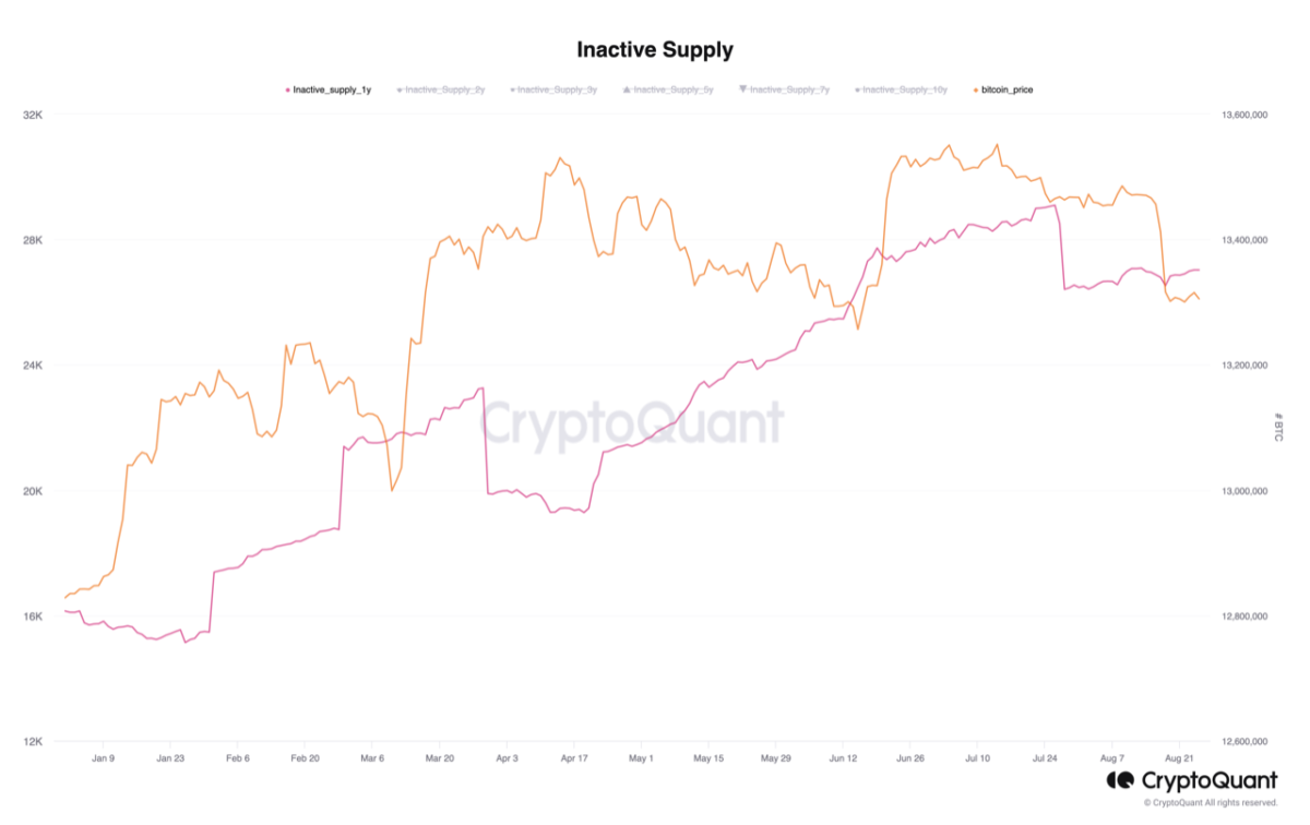 Ulaş Utku Bozdoğan: “HODL Etkisi” Bitcoin Fiyatı İçin Hangi İstikamete İşaret Ediyor? 1