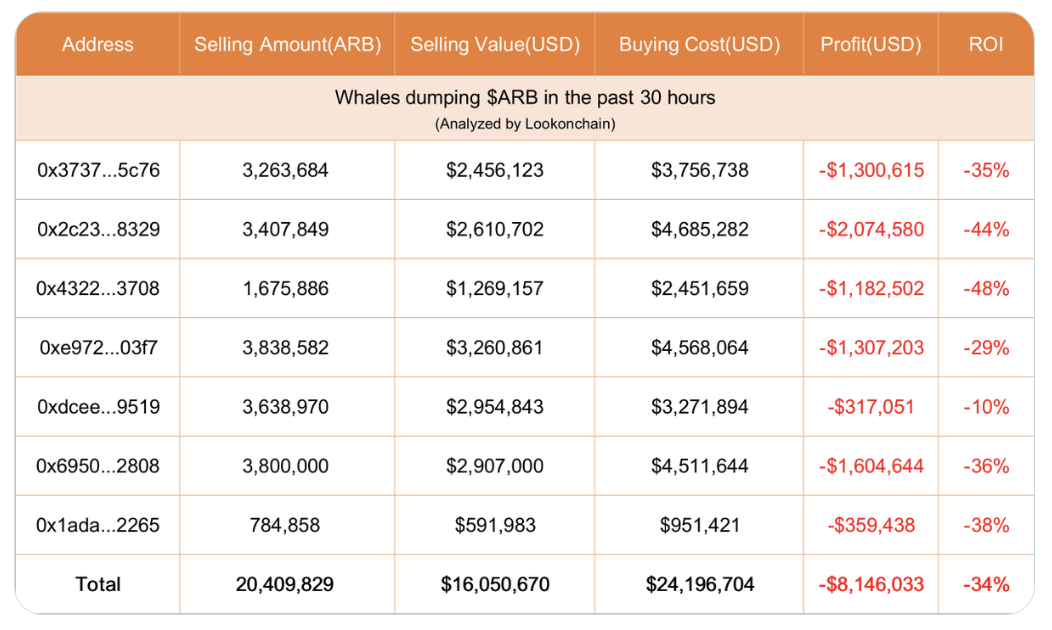 BTC Piyasası: Arbitrum (ARB) gemisi terk ediliyor: Ziyanına sattılar! 1