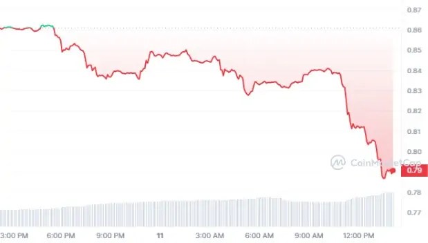 BTC Piyasası: Balinaların Binance’e Yolladığı Altcoin, Fiyat Çöküşü Yaşıyor! 2
