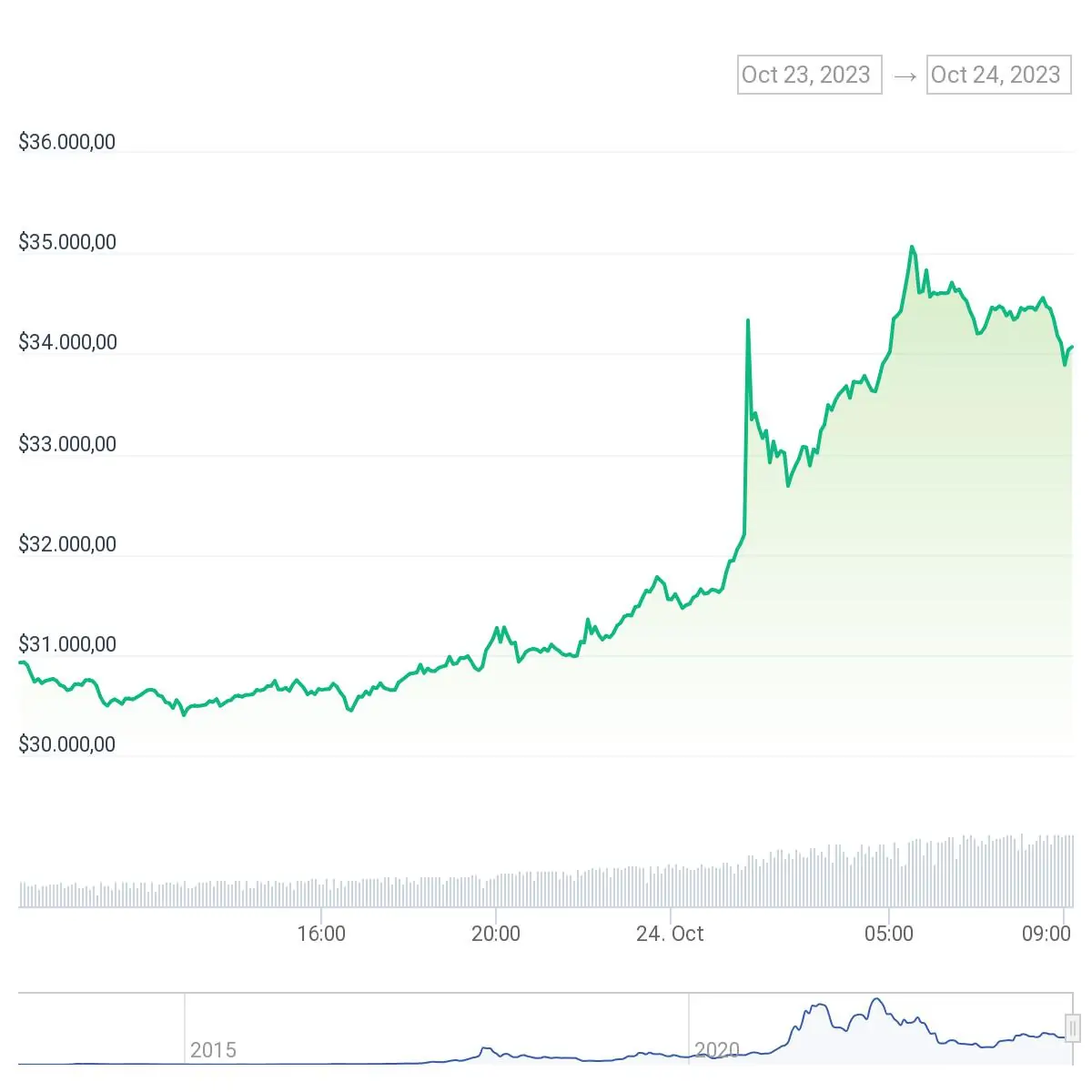 Ulaş Utku Bozdoğan: Bitcoin, 1.5 Yılın En Yükseğinde: Sırada Neler Var? 1