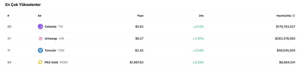 BTC Piyasası: Altcoin’leri solladı geçti: Celestia’nın (TIA) sağlam duruşu! 1