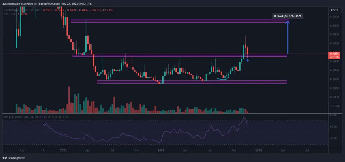 BTC Piyasası: Bu 4 Altcoin Güçlü Koşu İçin Hazır: İşte Hedefler! 1