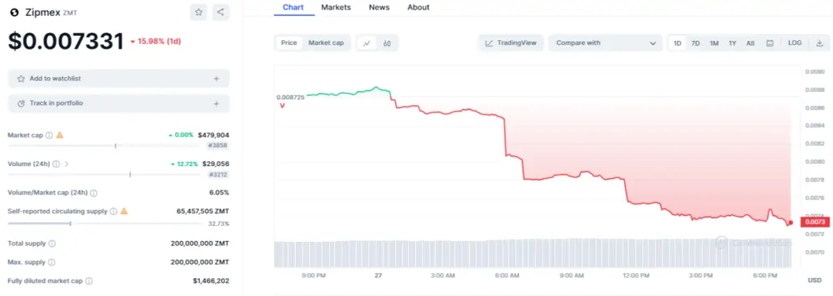 BTC Piyasası: Bu Kripto Para Borsası Kepenk İndirdi: Tokeni Merdivenden Düştü! 1