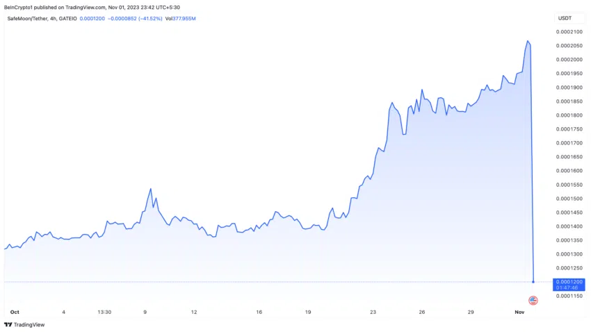 BTC Piyasası: SEC’in Dolandırıcılıkla Suçladığı Altcoin Fiyatı Çöktü! 1