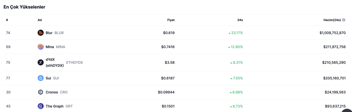 BTC Piyasası: Sui’de (SUI) alıcıların eli güçlendi! 1