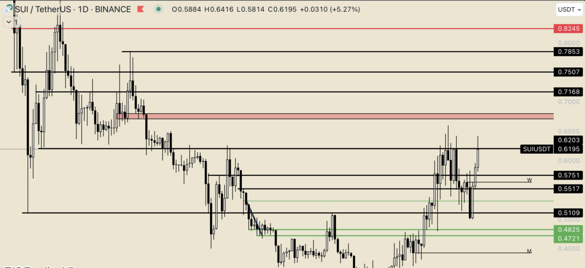 BTC Piyasası: Sui’de (SUI) alıcıların eli güçlendi! 2