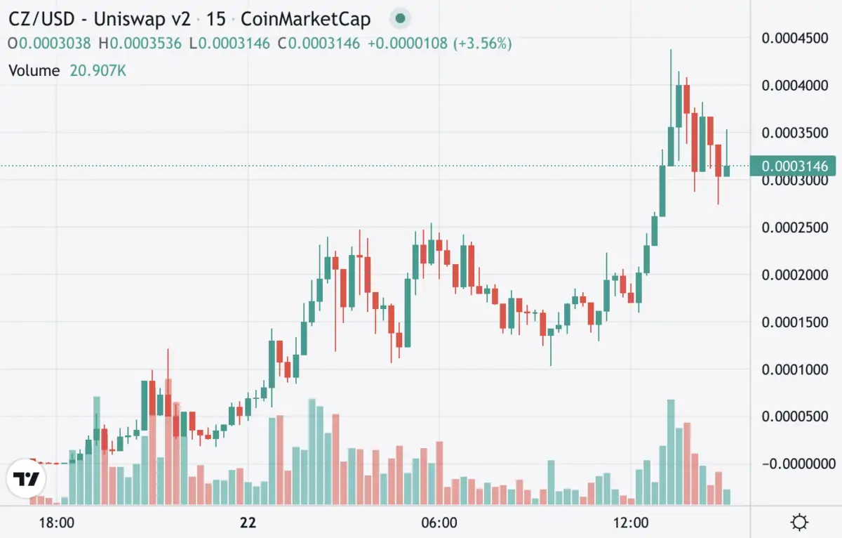 Ulaş Utku Bozdoğan: Bu 2 Altcoin, CZ’nin İstifasından Yararlandı: 100x Yaptı! 1