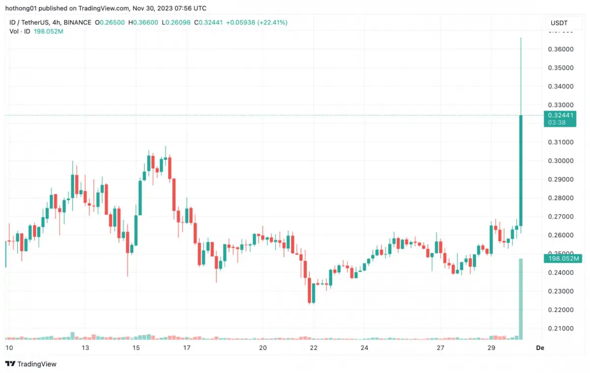 Ulaş Utku Bozdoğan: Dev Kripto Borsasının Listesine Giren Bu Altcoin Uçtu! 1