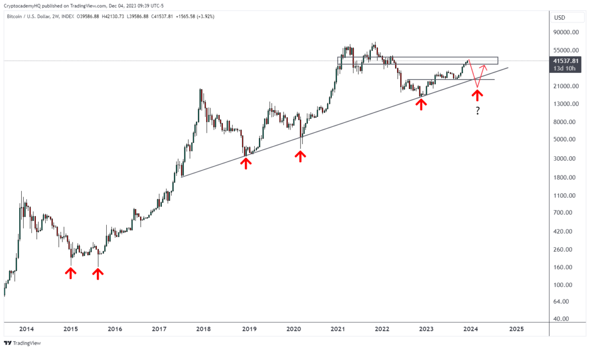 BTC Piyasası: 3 Analistten Altcoinler İçin İkaz: Düzeltme Geliyor! 2