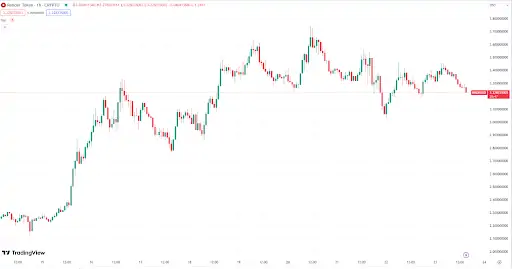 BTC Piyasası: Analist: 2024’te Yükselişe Geçecek En Düzgün Radar Altı 4 Altcoin! 3