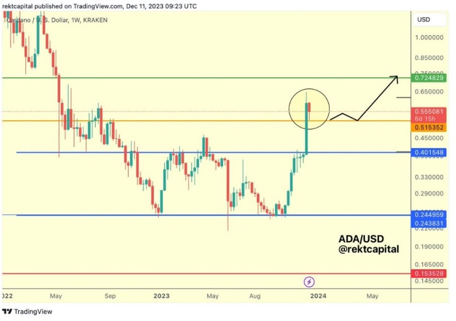 BTC Piyasası: Analist, ADA’nın bir patlama yaşayabileceğini söyledi 1