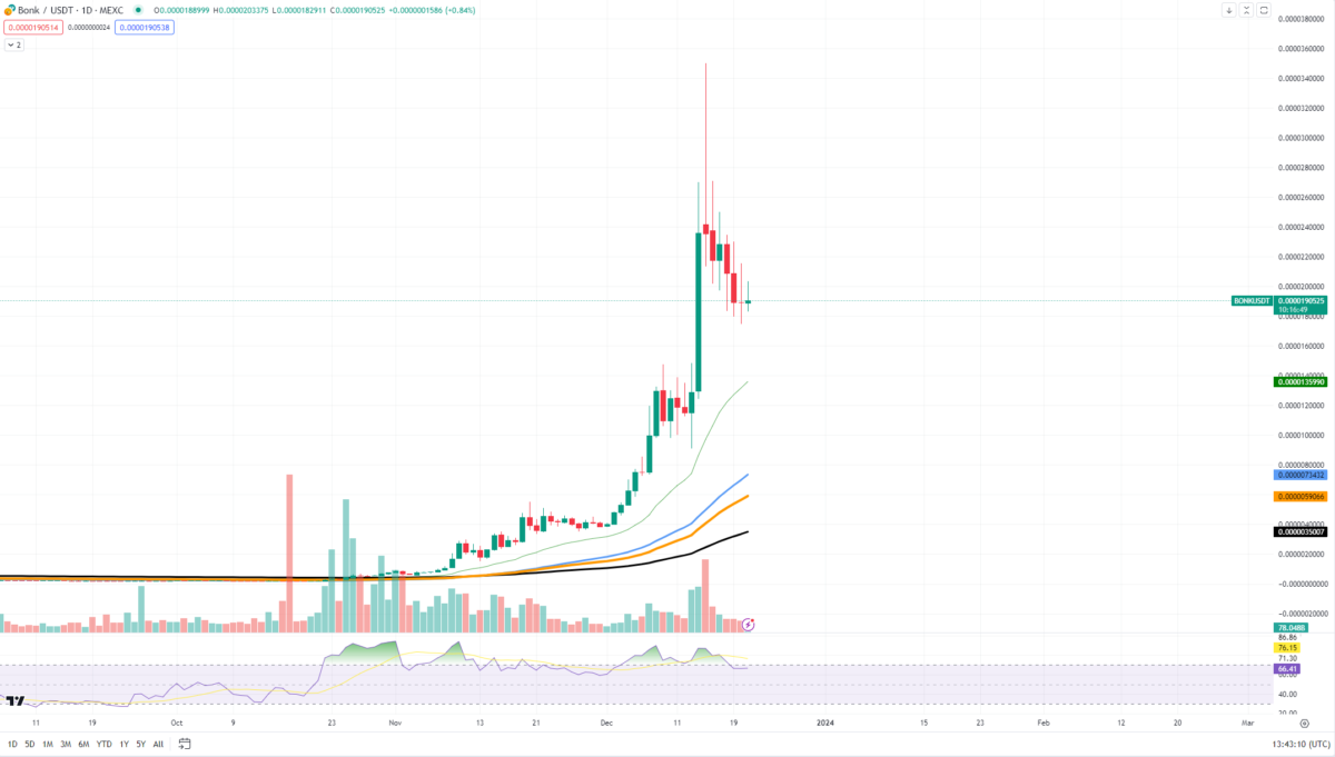 BTC Piyasası: Analist: Bu Meme Coin İçin Peri Masalı Bitti, Bu Altcoin Dönüyor! 1