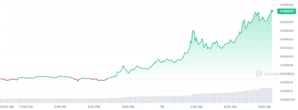 BTC Piyasası: Binance’ten BONK Muştusu Geldi! Bu 21 Coin İçin ise Delist Var 1