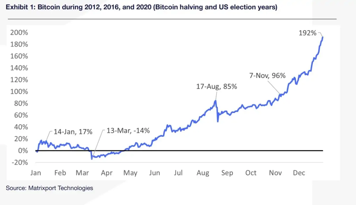 BTC Piyasası: Bitcoin Fiyatı Yüz Güldürüyor: Analistlere Nazaran Sırada Neler Var? 3