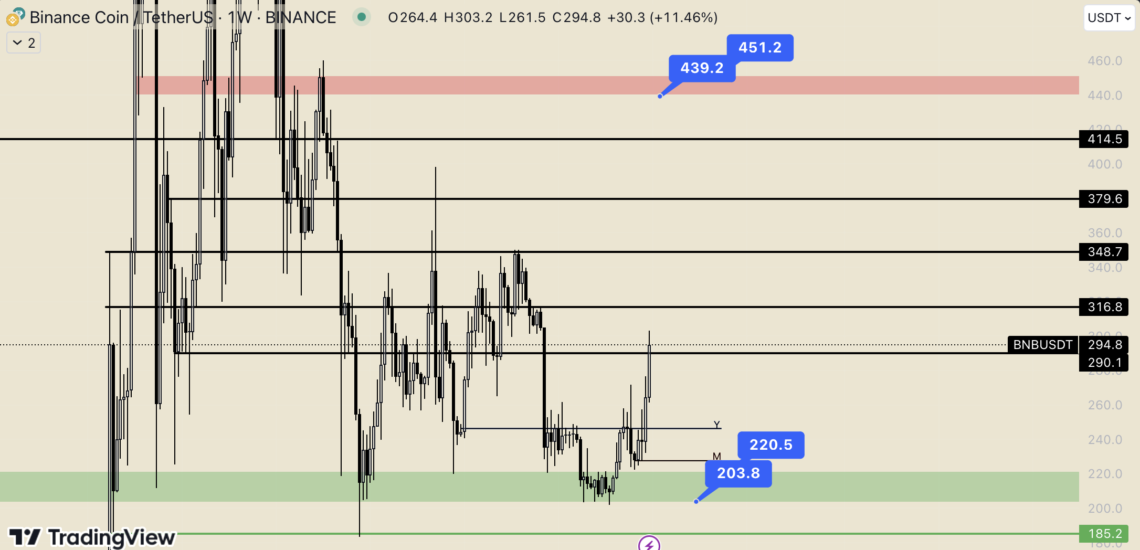 BTC Piyasası: BNB’ye Launchpool dopingi: Fiyat yeni bir ivme yakaladı! 1