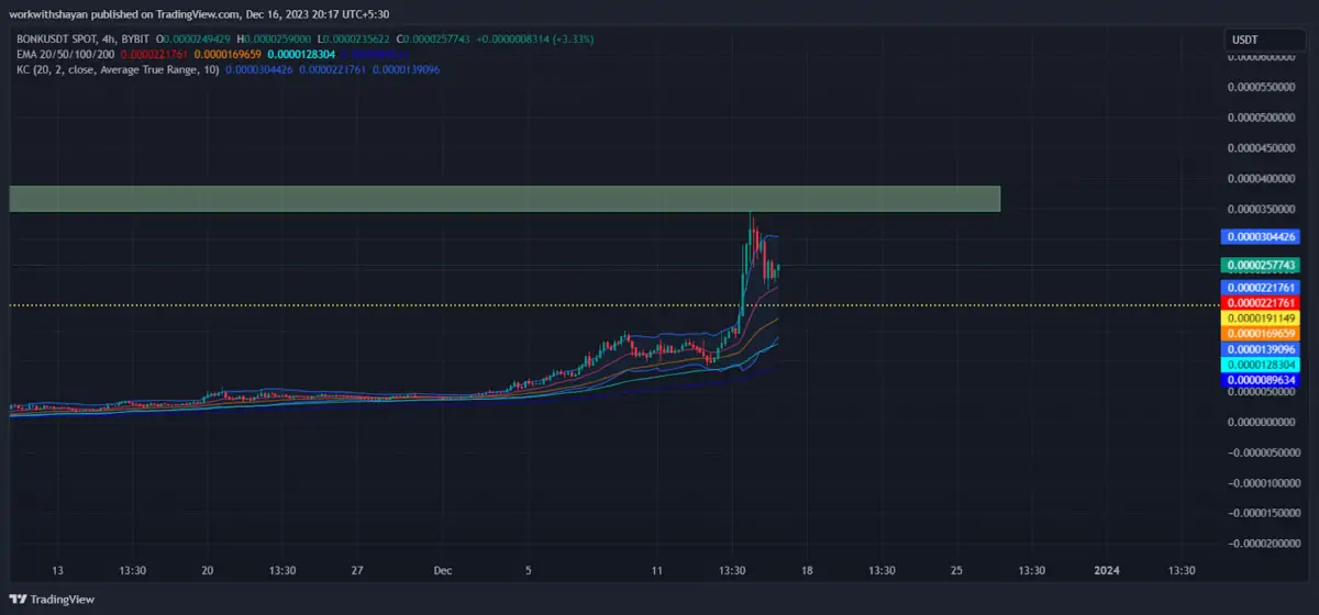 BTC Piyasası: BONK ve Bu 4 Altcoine Dikkat: Analistlerin Listesinde! 1