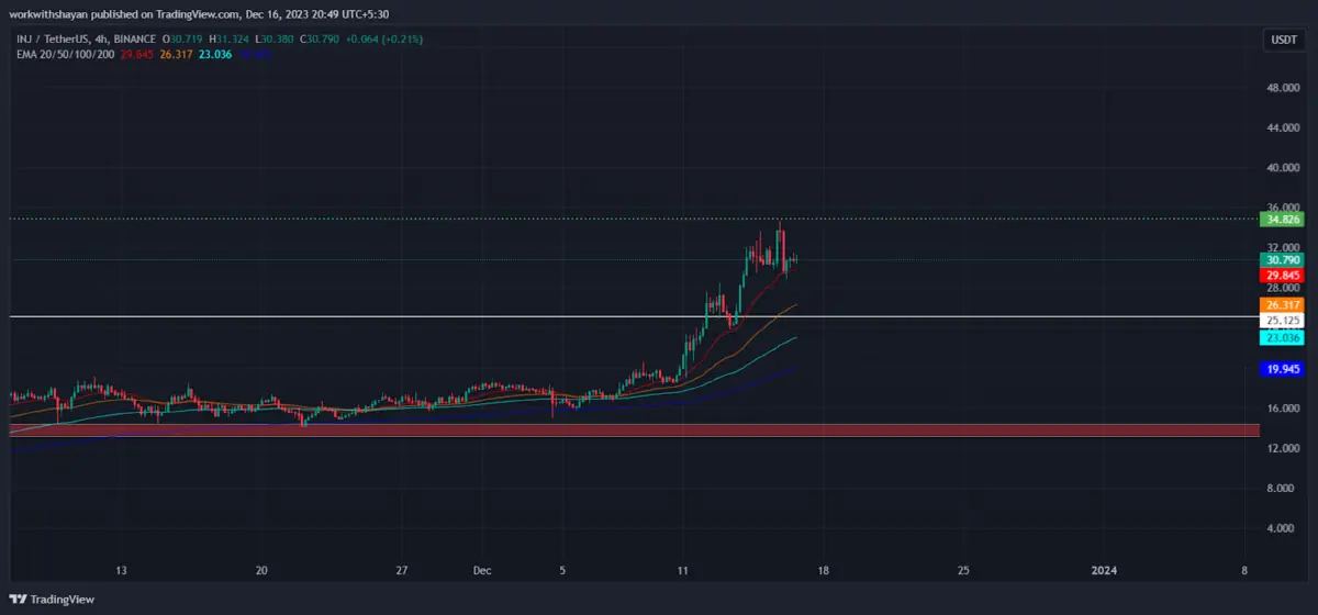 BTC Piyasası: BONK ve Bu 4 Altcoine Dikkat: Analistlerin Listesinde! 2